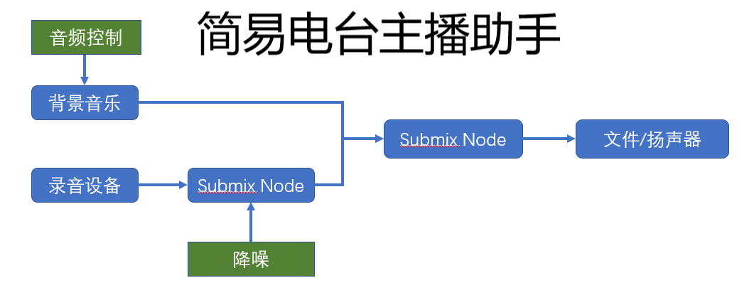 簡易電臺主播助手